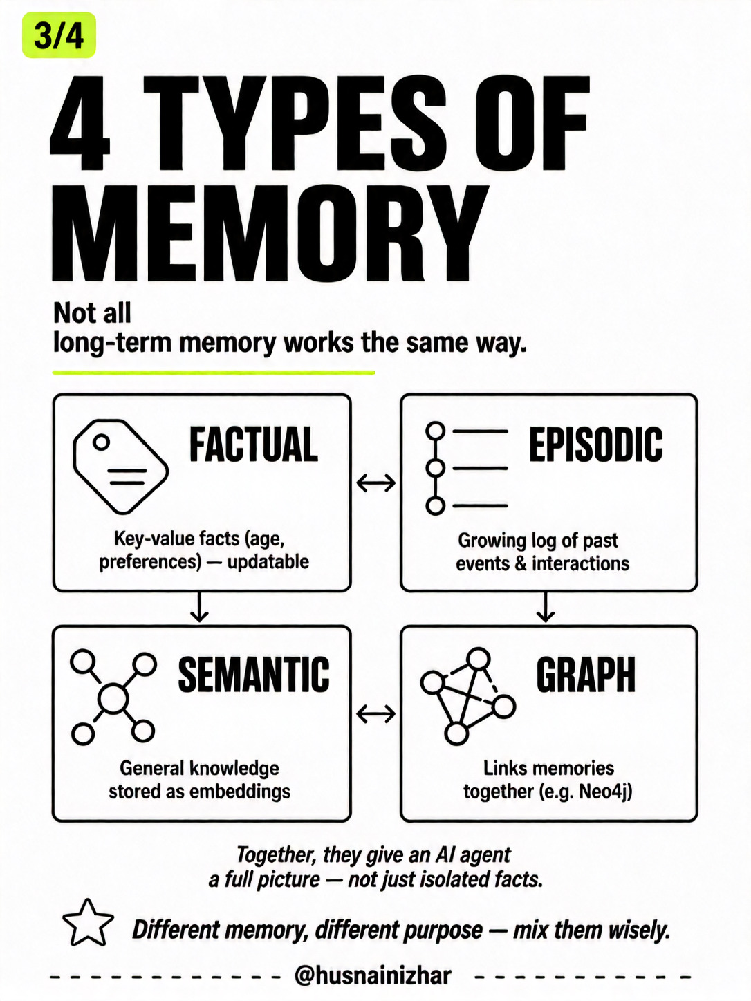 Four types of long-term memory