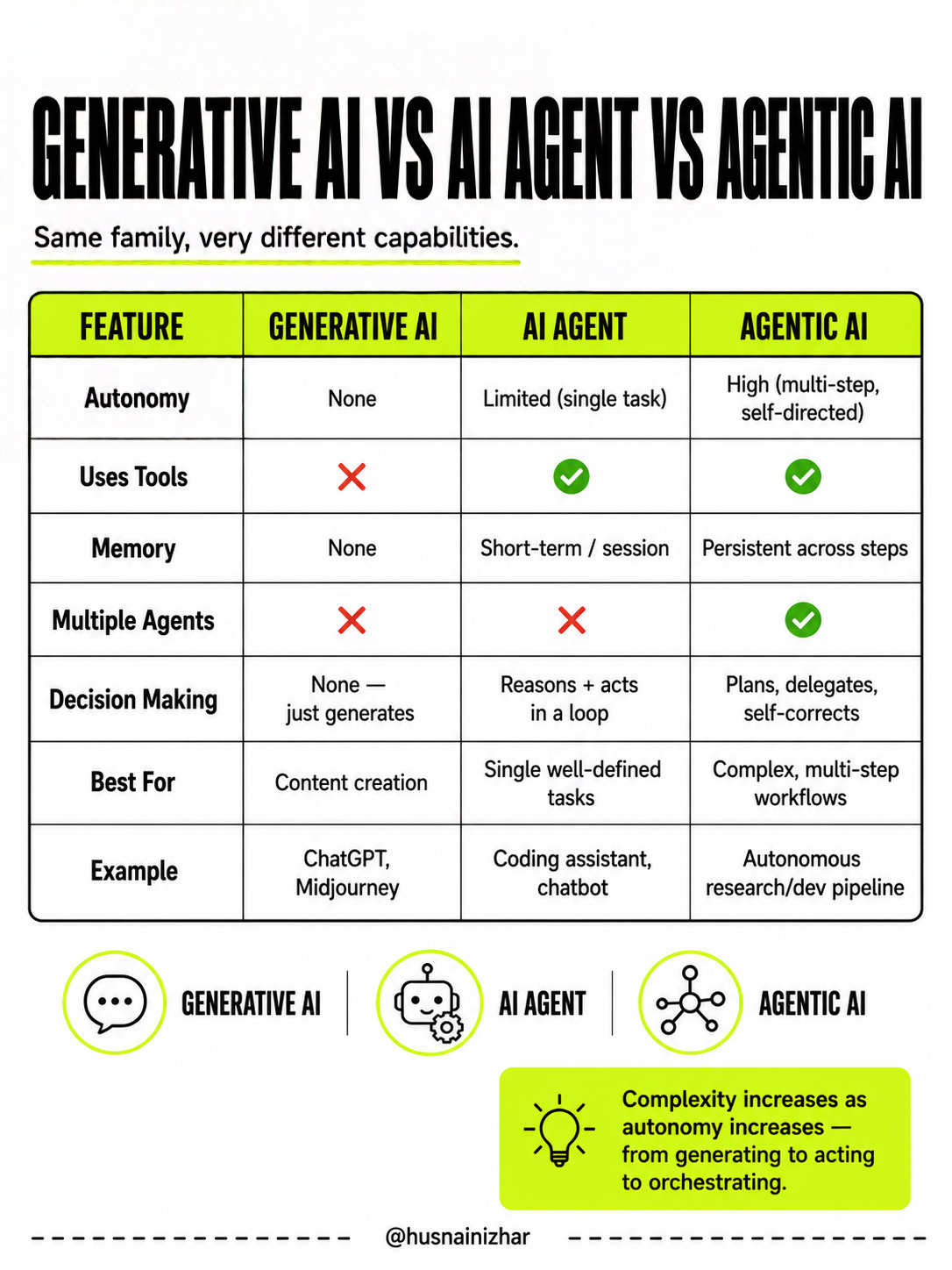 Side by side comparison of AI types