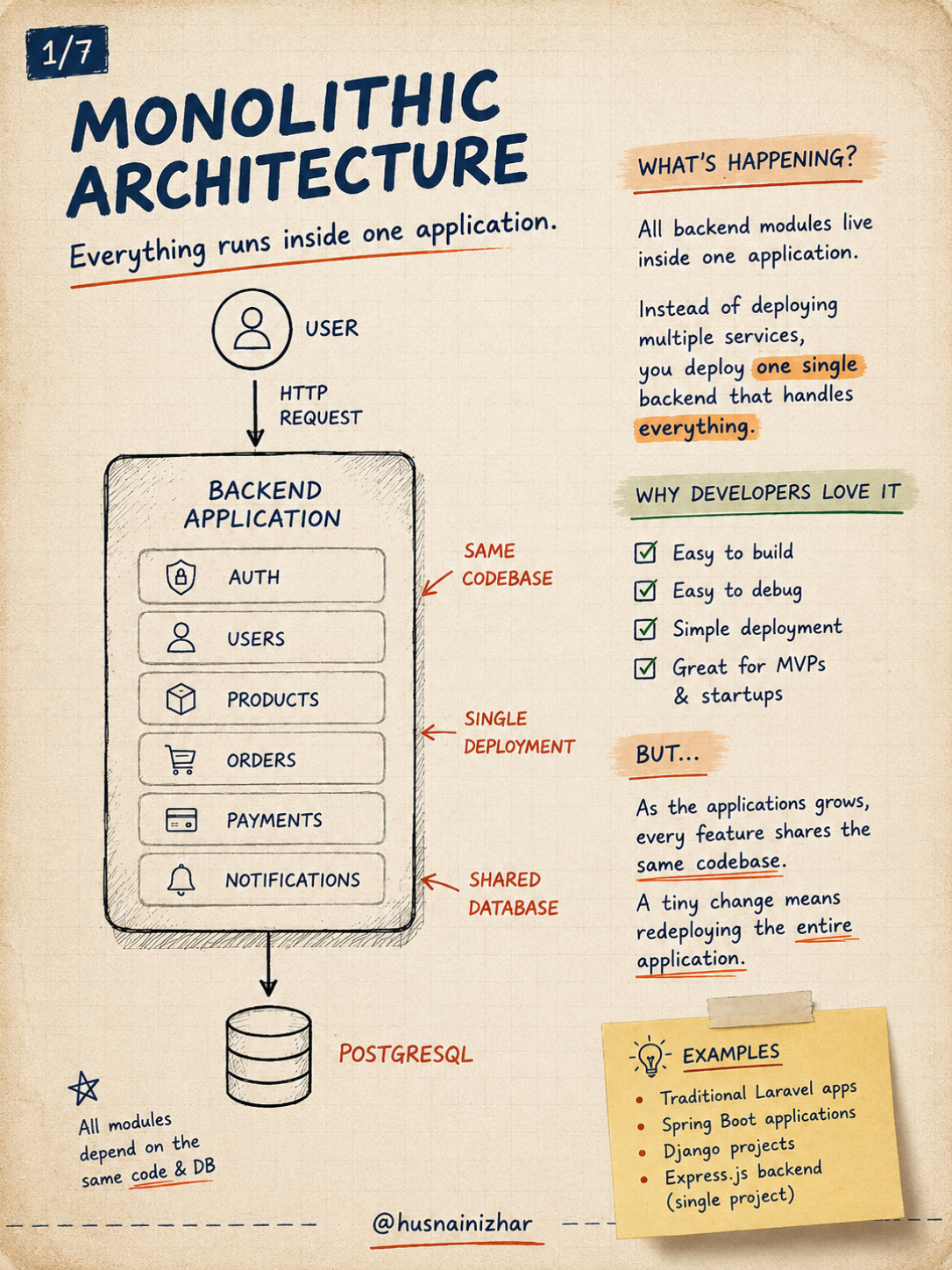 Monolithic architecture diagram