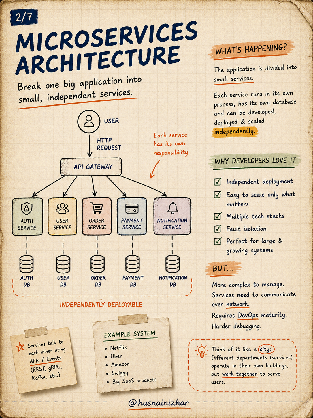 Microservices architecture diagram