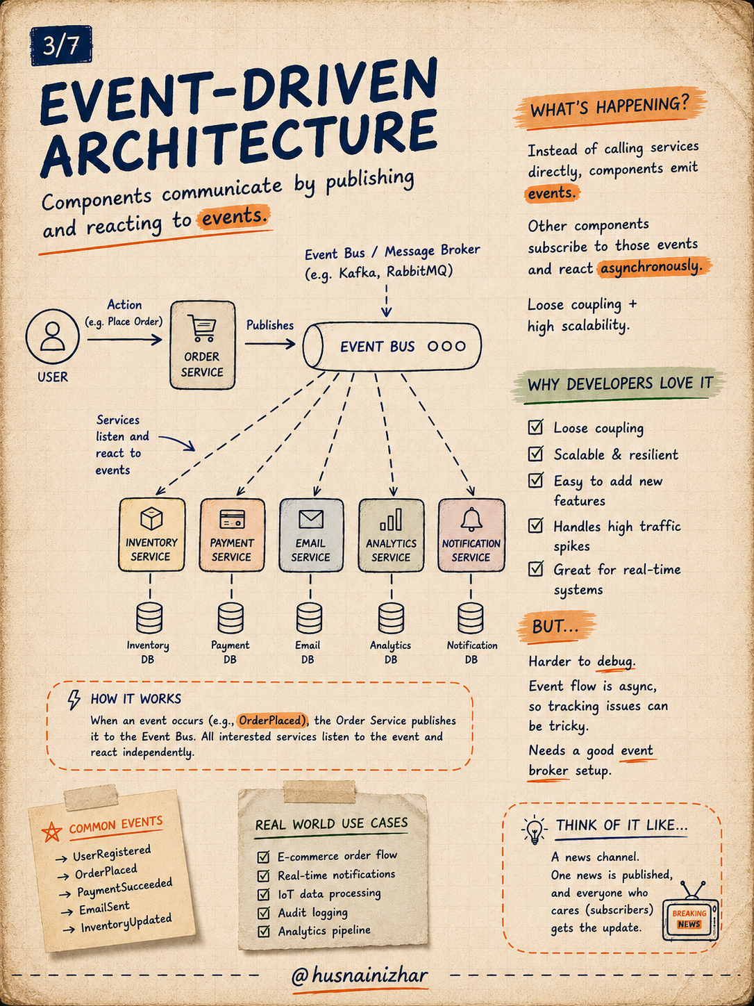 Event-driven architecture diagram
