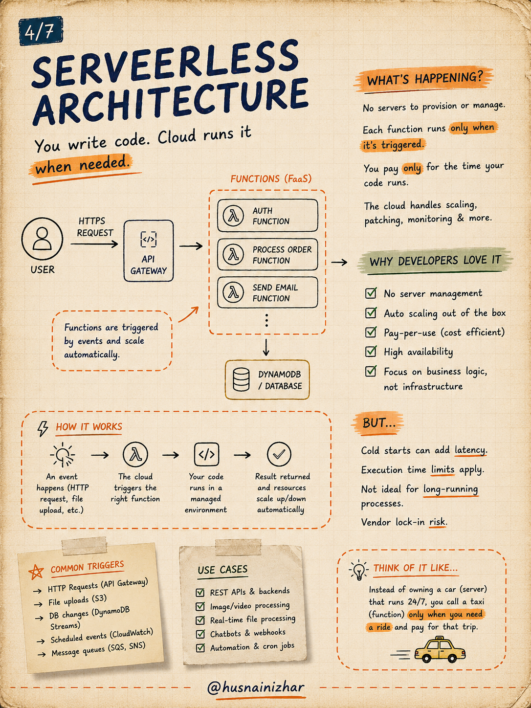 Serverless architecture diagram