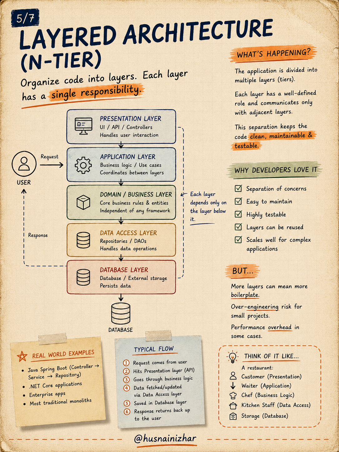 Layered architecture diagram