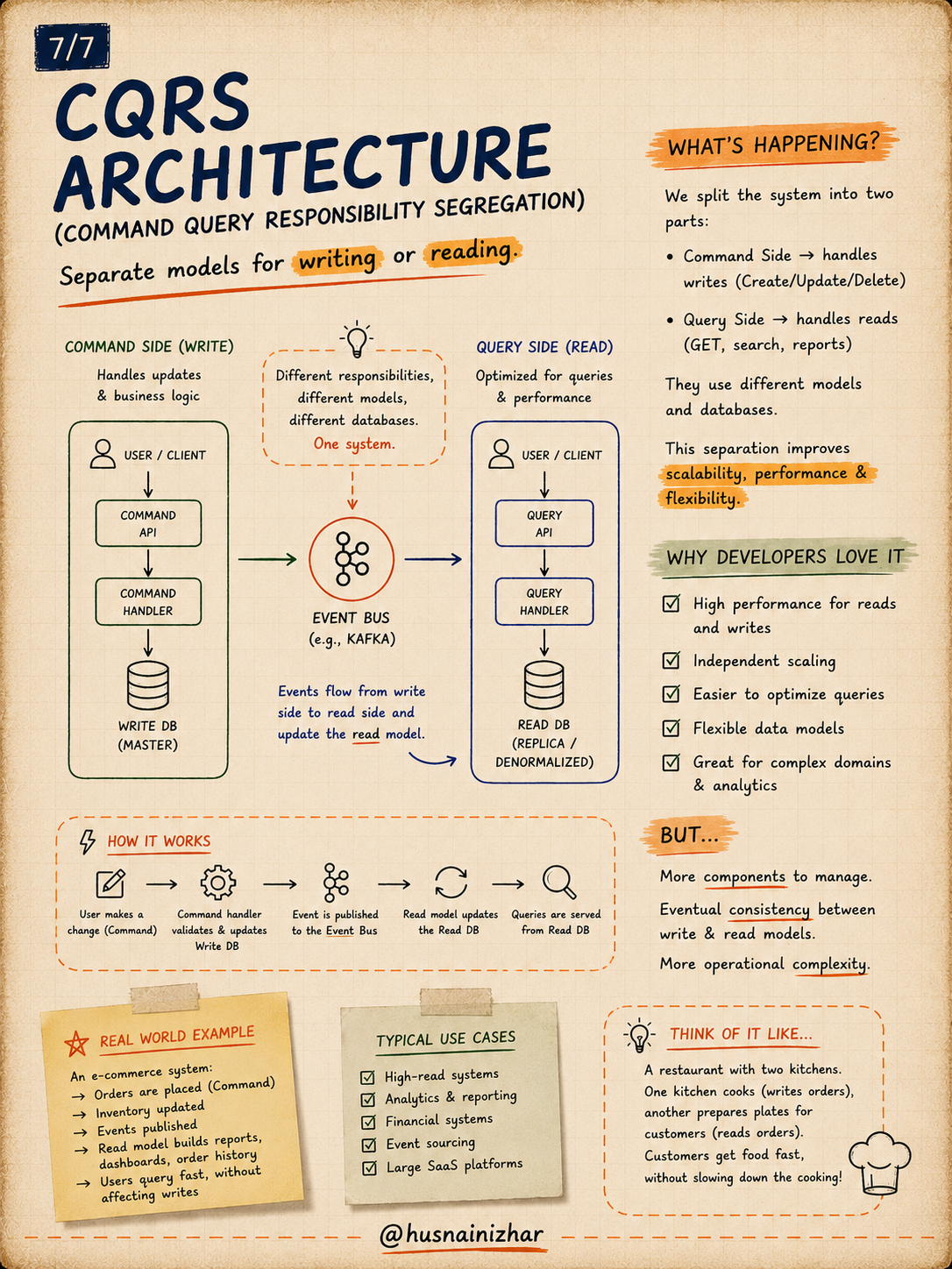 CQRS architecture diagram