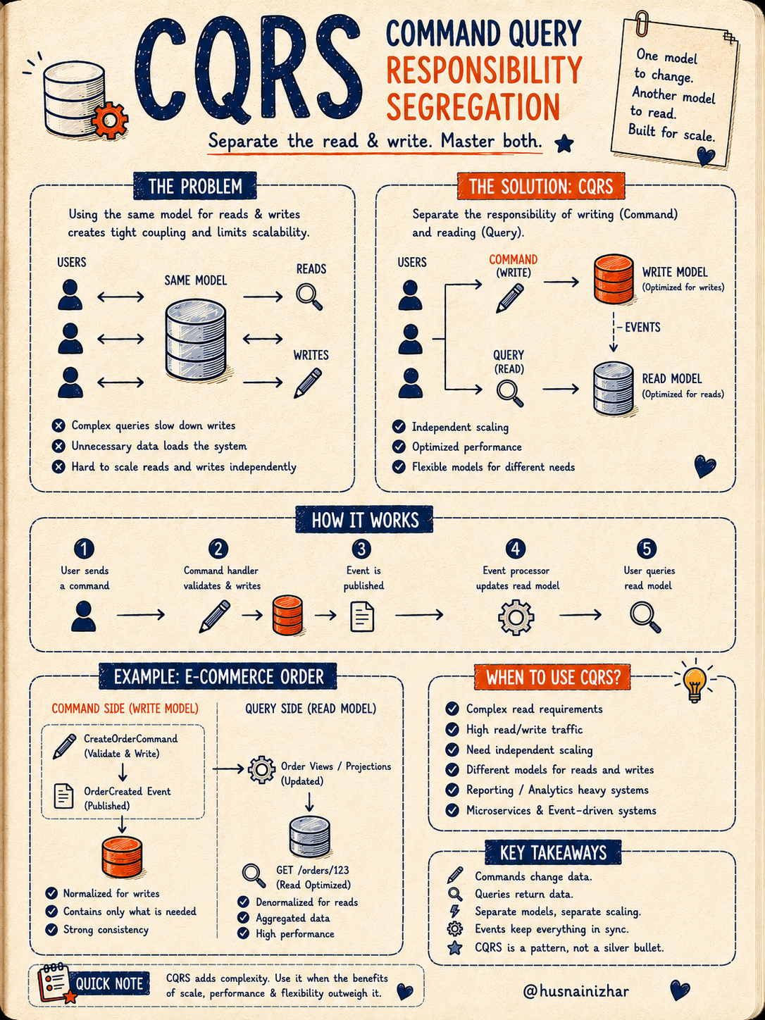 Database indexing concept