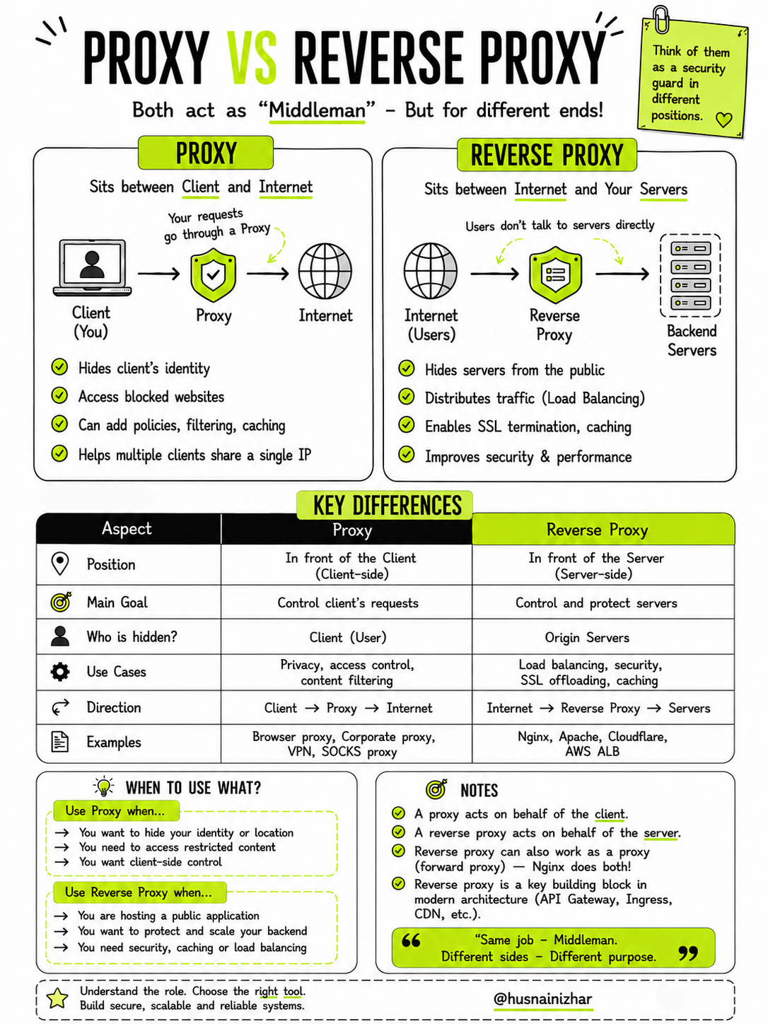 Proxy vs Reverse Proxy comparison