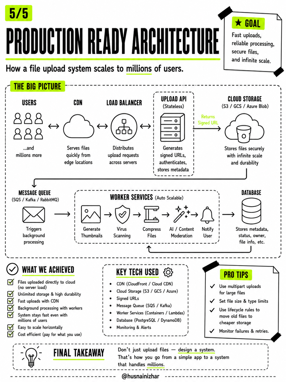 Worker PoolArchitecture